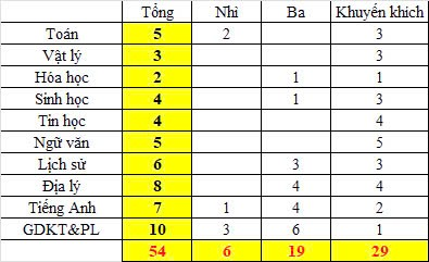54 học sinh đạt giải Học sinh giỏi cấp tỉnh lớp 12 THPT